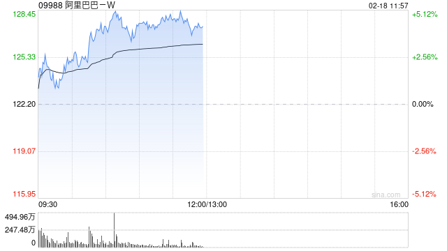 阿里巴巴-W早盘涨超4% 1月14日至今累计涨幅已超60%