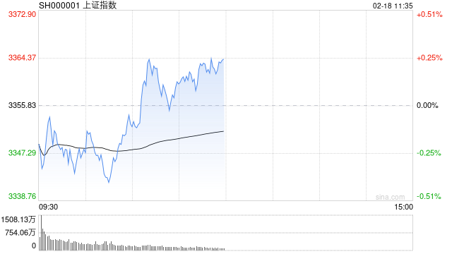 午评：沪指半日涨0.29% 储能板块早盘强势