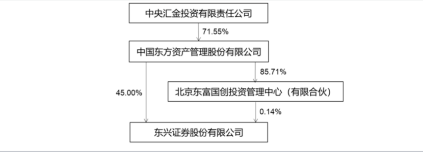 中央汇金集齐7张券商牌照，引发合并遐想