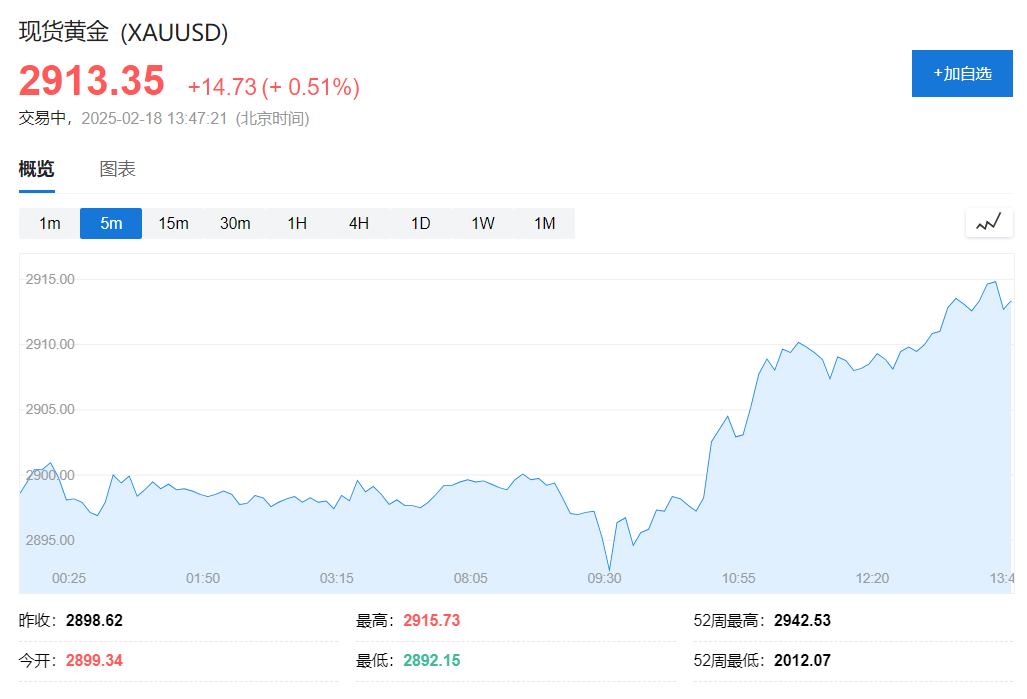 欧股集体走高，美元、现货黄金强势，美油涨近1%