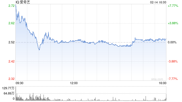 爱奇艺第四季度营收66亿元 经调净利润5880万元