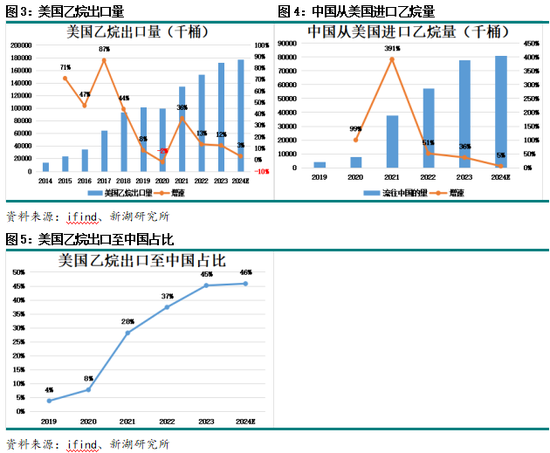 聚烯烃专题：乙烷供应情况