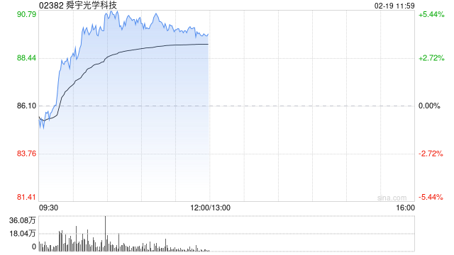 手机产业链股早盘普涨 舜宇光学涨逾5%瑞声科技涨逾4%