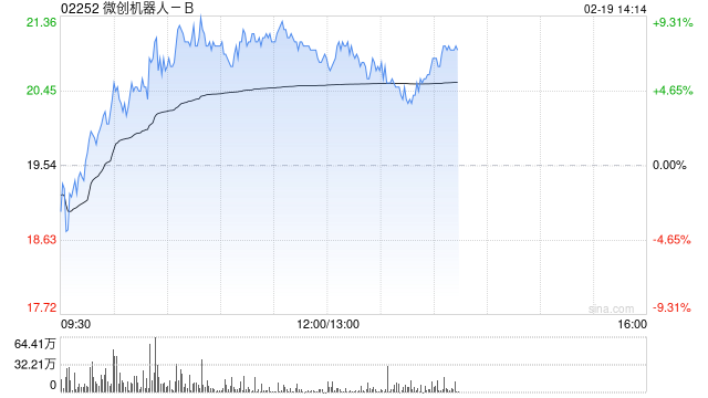 微创机器人-B早盘一度涨超9% 年内累计涨幅近120%