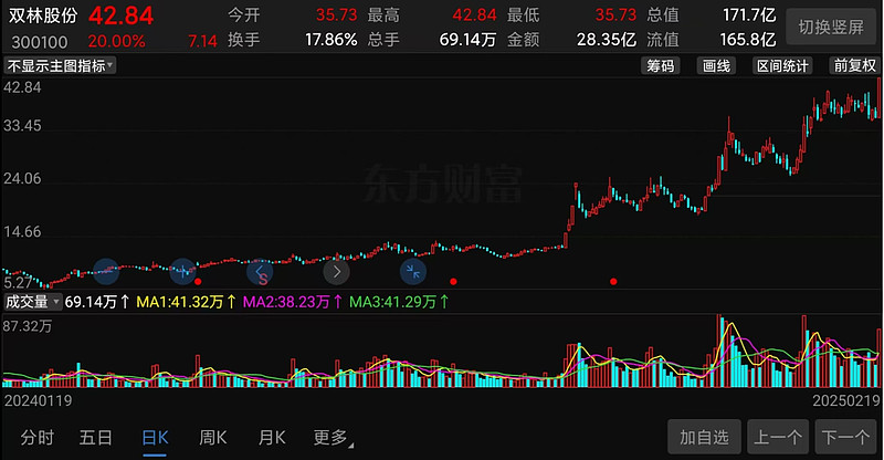 宇树科技引爆A股，最牛宇树概念股，2个月暴涨4倍