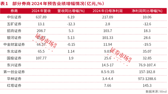 券商转型加速：自营、ETF、两融成亮点，合并重组、成本管控效果显著