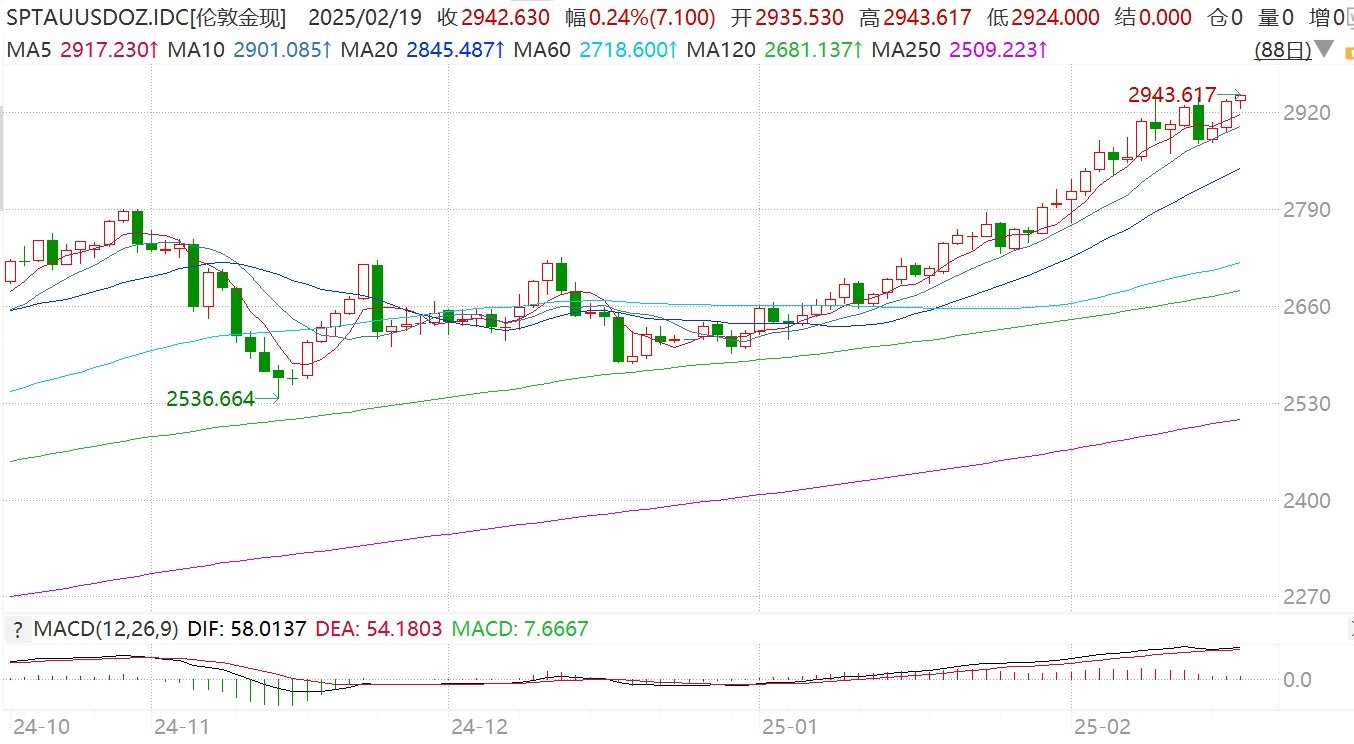 黄金涨至2943美元，再创历史新高
