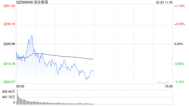 午评：创指半日跌0.72% AI眼镜概念逆势掀涨停潮