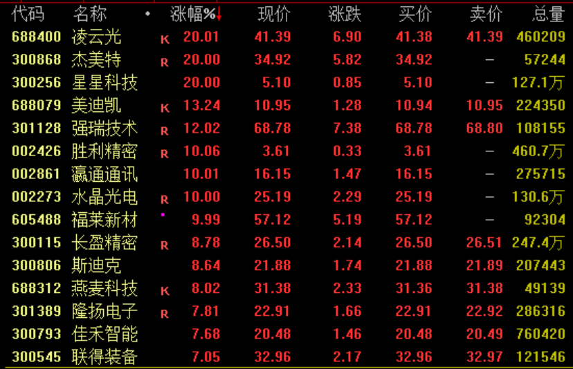 A股两大主线爆发！AI眼镜概念爆发、消费板块集体拉升