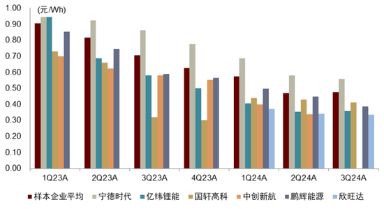 中金：布局锂电正当时 看好25年全年产业链单位盈利逐步迎来拐点向上