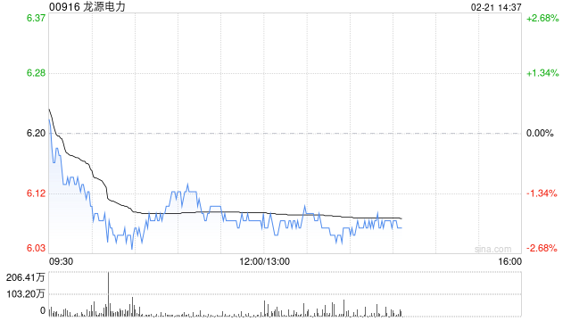 交银国际：维持龙源电力“买入”评级 降目标价至8港元