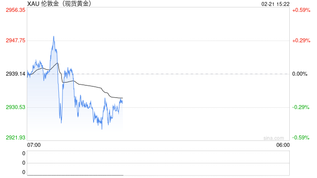 不确定性犹存现货黄金波动明显