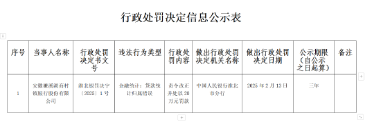 安徽濉溪湖商村镇银行被罚20万元：贷款统计归属错误