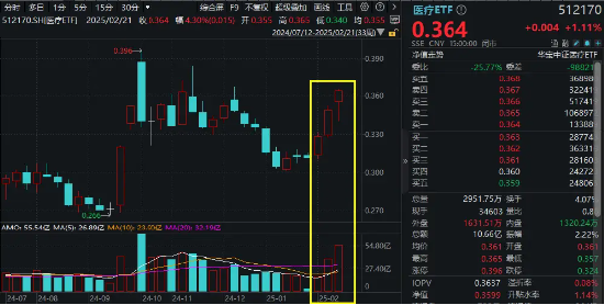 AI+医疗分化！CXO巨头大涨6.29%再刷阶段新高，美年健康回调3.46%！医疗ETF（512170）尾盘发力斩获三连阳