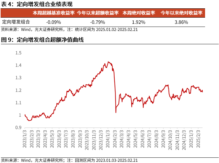 【光大金工】市场动量效应彰显，私募调研跟踪策略超额收益显著——量化组合跟踪周报20250222