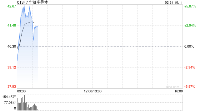 半导体股早盘多数上涨 华虹半导体涨超4%中芯国际涨超2%