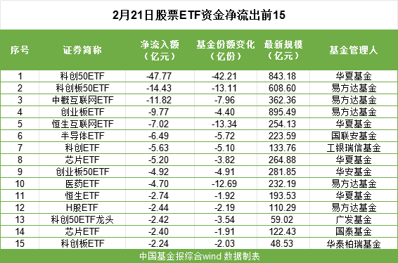 落袋为安！股票ETF资金超75亿，“跑了”