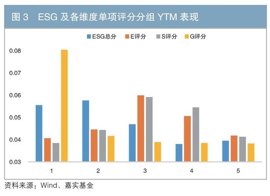 债券发行人ESG表现与债券投资风险收益指标的相关性分析