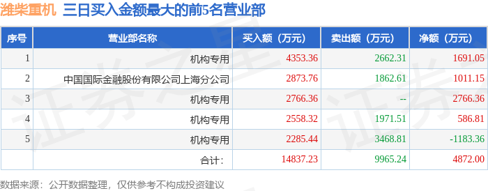 2月24日潍柴重机（000880）龙虎榜数据：机构净买入2059.53万元（3日）