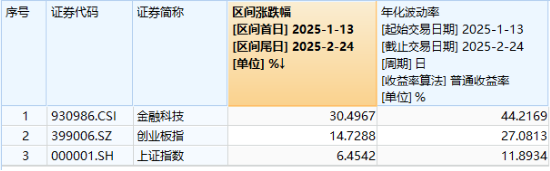 高低切换！地产ETF（159707）逆市领涨超2%！AI概念走势分化，大数据产业ETF（516700）四连阳，创AI买盘活跃