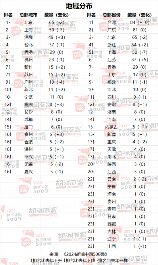 2024胡润中国500强：工业产品为第一大行业，医疗健康位列第二