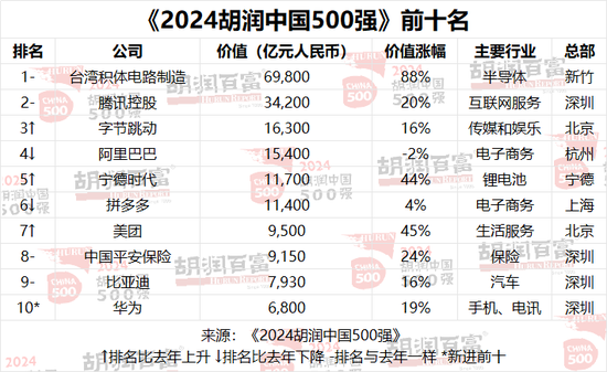 2024胡润中国500强：半导体、传媒娱乐、工业产品和消费品行业的企业总价值最高