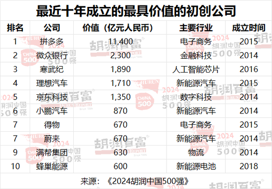 2024胡润中国500强：半导体、传媒娱乐、工业产品和消费品行业的企业总价值最高