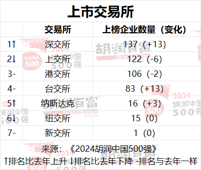 2024胡润中国500强：半导体、传媒娱乐、工业产品和消费品行业的企业总价值最高