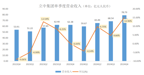 立中集团（300428.SZ）2024年营收与利润双增长，四季度净利环比增长71%