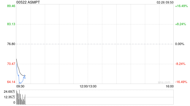 ASMPT公布2024年业绩 公司持有人应占盈利3.45亿港元同比减少51.74%