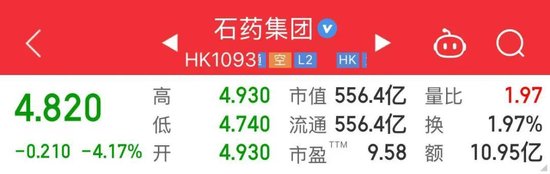 跌超4%！石药集团发布盈利预警