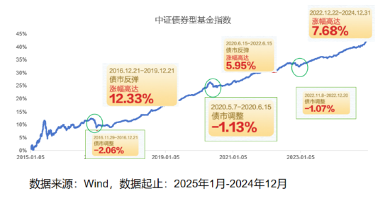 和你“债”一起|如何度过债市逆风期？