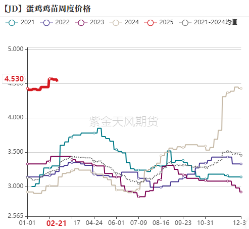 鸡蛋：如何看待3月行情