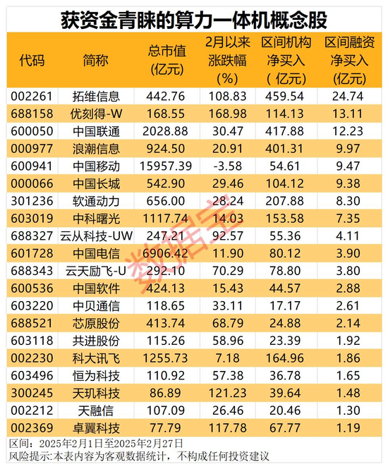 腾讯突放大招！算力一体机火了，资金抢筹这些股