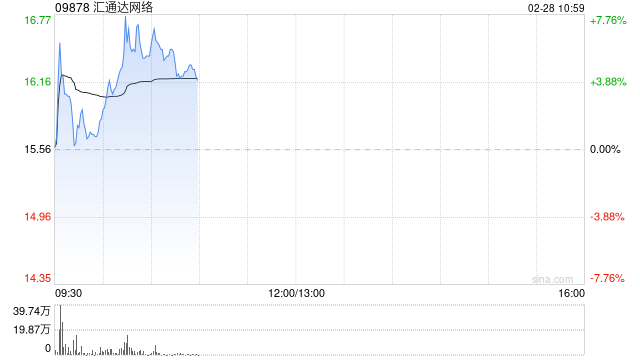 汇通达网络早盘涨超7% 机构看好公司盈利能力将进一步改善