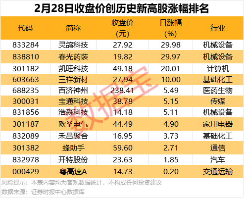 【复盘】19只翻倍股引领2月行情，12股机构预测上涨空间超20%