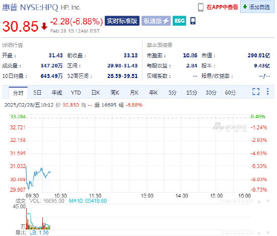 惠普下跌了6.9% 第二季度业绩指引弱于预期