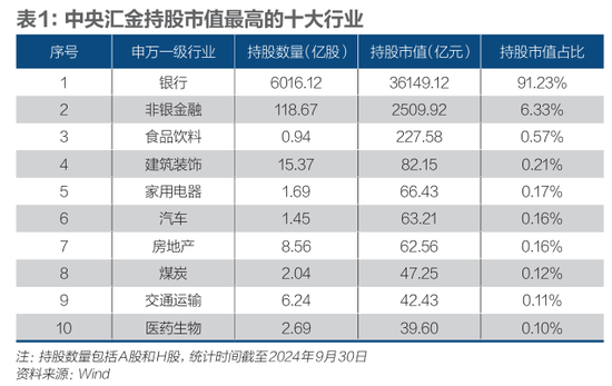 汇金万亿投资图谱：国家队的使命