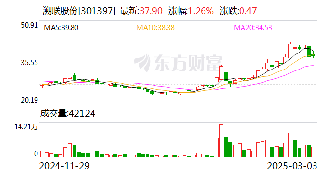 溯联股份：公司同国内主要大型汽车公司和主流新能源造车企业均建立了合作关系