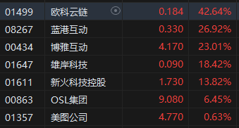 收评：港股恒指涨0.28% 科指跌0.58%蜜雪集团涨超43%