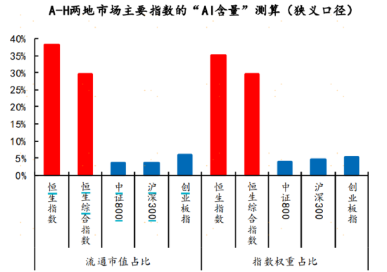 恒生科技年内涨超30%，这波“流量”对A股影响几何？