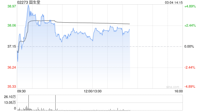 固生堂午后涨超2% 公司连续获睿远基金增持股份