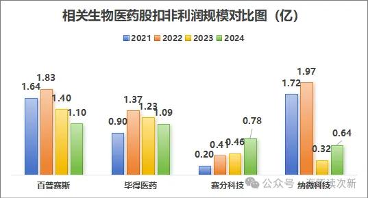 稀缺科创生物医药新股！全球竞争优势明显，利润3年翻了近四倍