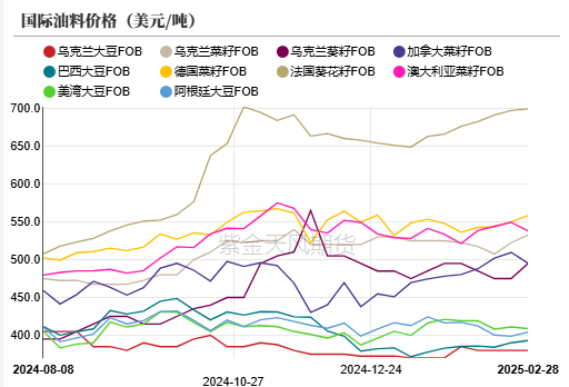 油脂：外围市场的压力