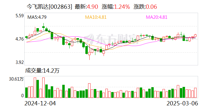 今飞凯达：公司主要业务包括铝合金轮毂及铝合金型材业务