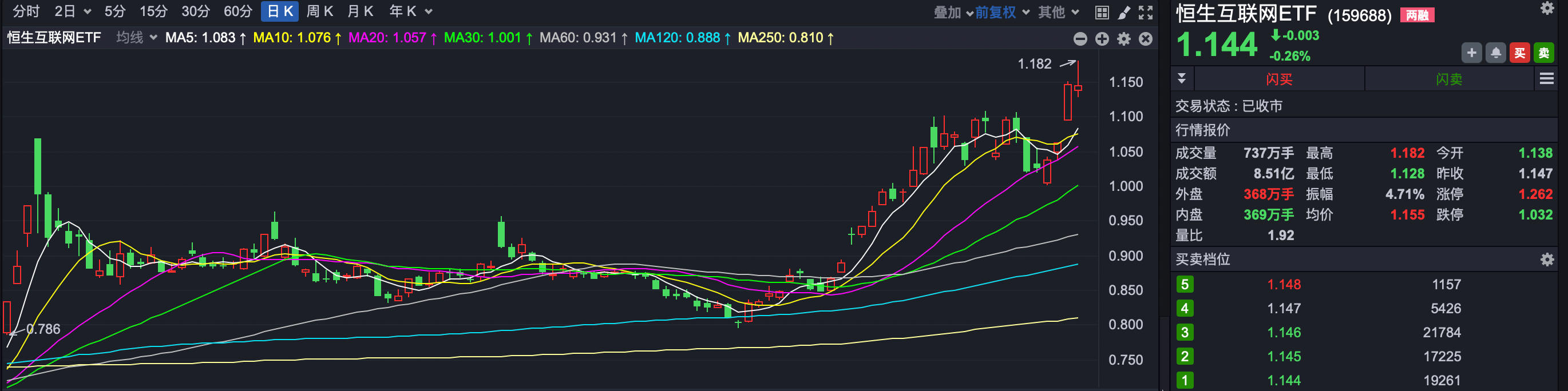 ETF投资周报 | 港股强势走高，多只百亿规模ETF涨疯了