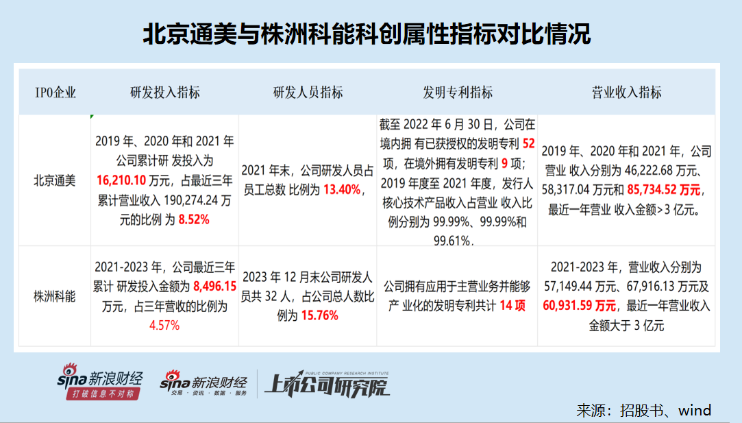 科创板IPO企业盘点：北京通美排队近38个月 研发人员数量占比排倒数第二