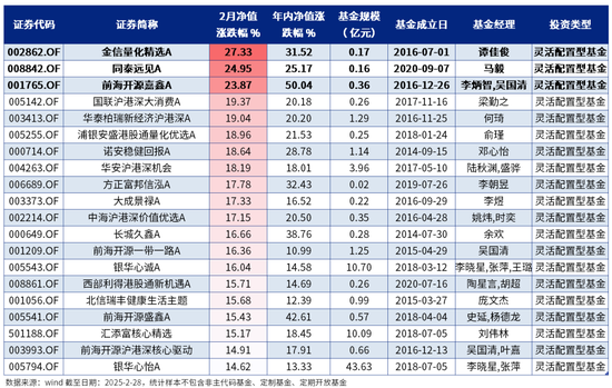 2月绩优基金|股混基金年内最高涨幅超63%