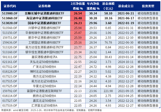 2月绩优基金|股混基金年内最高涨幅超63%