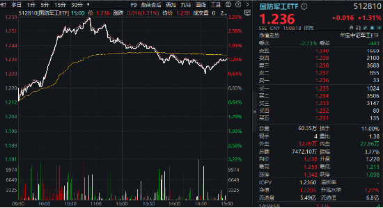 A股震荡回调！顺周期逆市走强，有色龙头ETF盘中上探2.51%！中航系强力助攻，国防军工ETF（512810）摸高3.2%